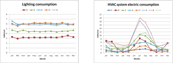 Figure 2: Monthly specific consumption of different electric loads (kWh/m2)